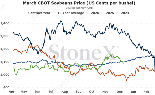 March CBOT soybean Chart