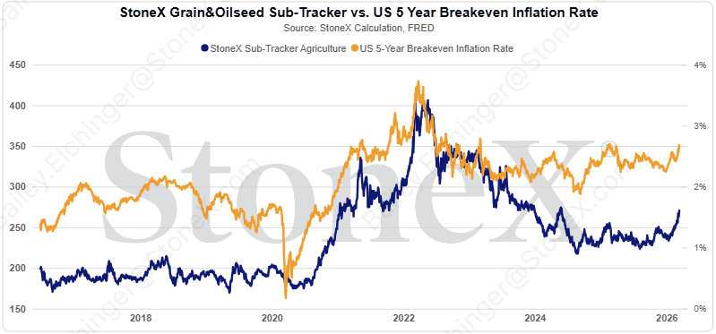 Chart showing soybean prices