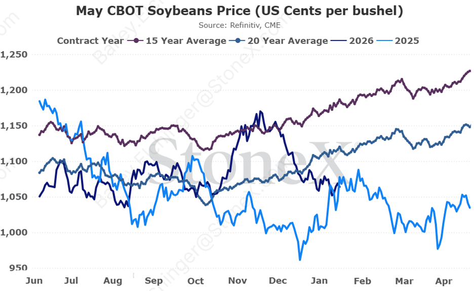 Soybean market price chart